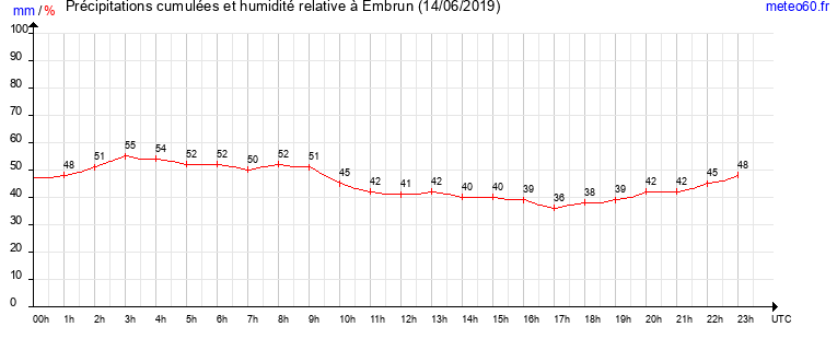 cumul des precipitations