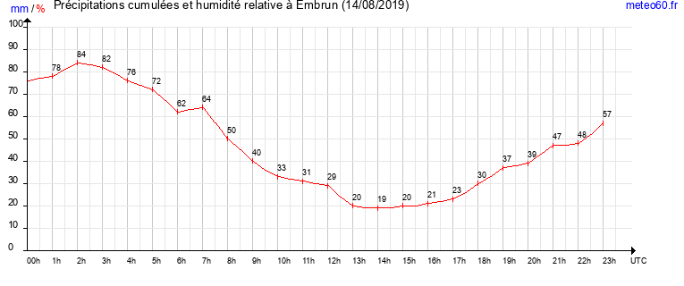 cumul des precipitations