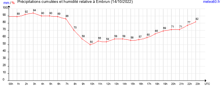 cumul des precipitations