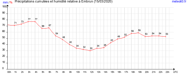 cumul des precipitations