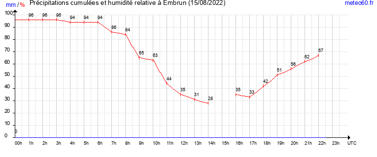 cumul des precipitations