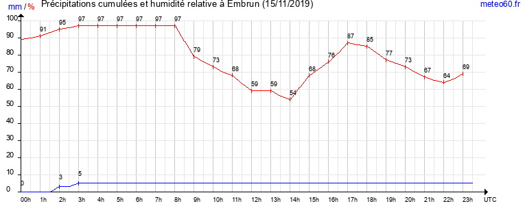 cumul des precipitations