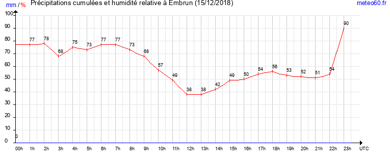 cumul des precipitations