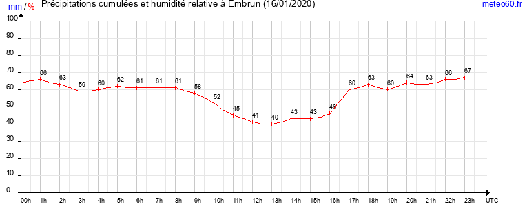 cumul des precipitations