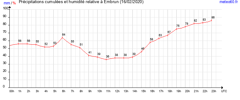 cumul des precipitations