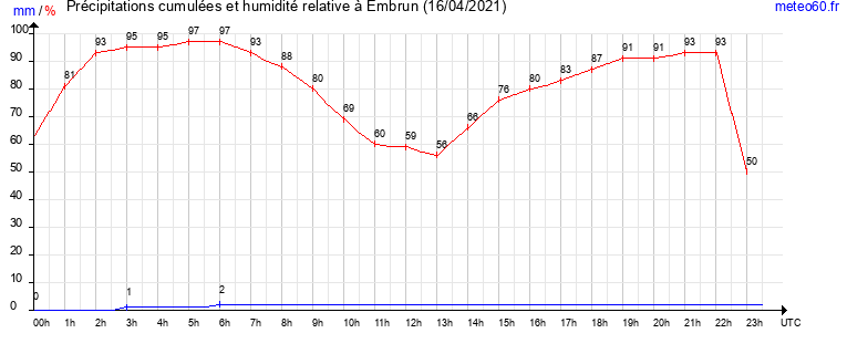 cumul des precipitations