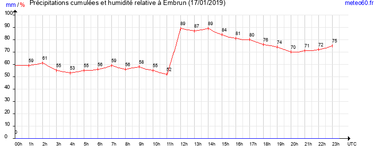 cumul des precipitations