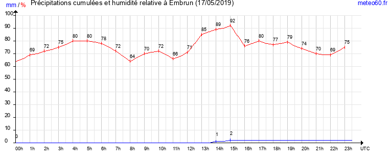 cumul des precipitations