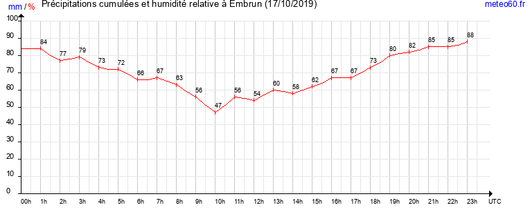 cumul des precipitations