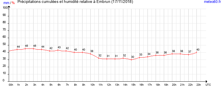 cumul des precipitations