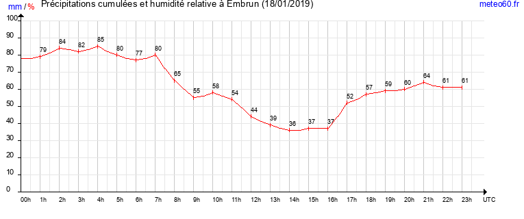 cumul des precipitations