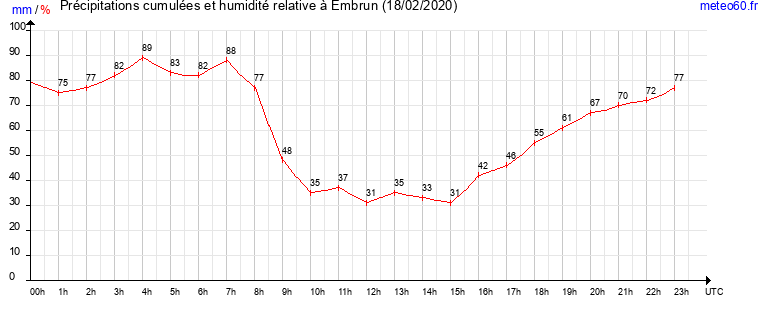 cumul des precipitations