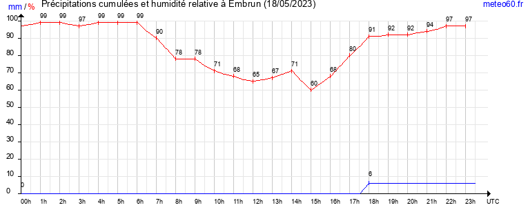 cumul des precipitations