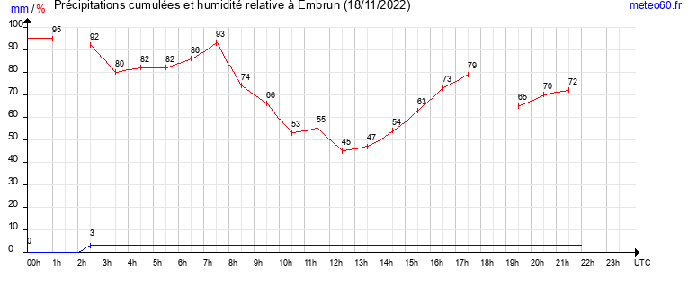 cumul des precipitations