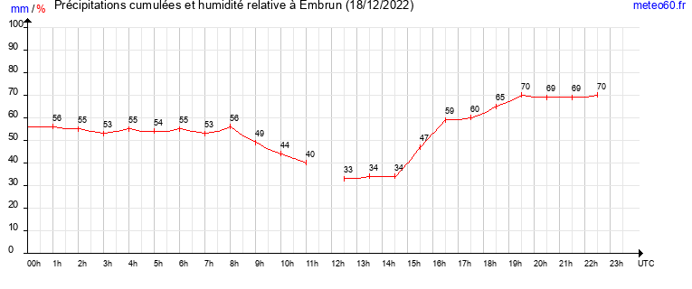 cumul des precipitations