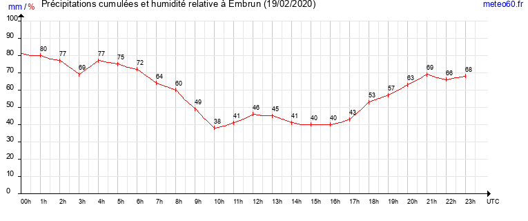 cumul des precipitations