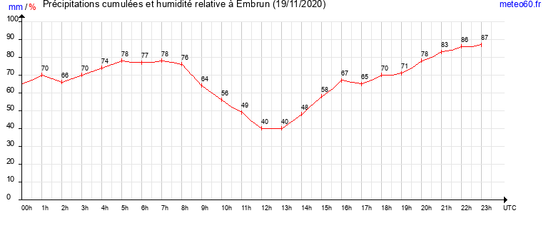 cumul des precipitations