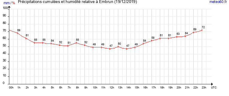 cumul des precipitations