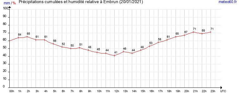 cumul des precipitations