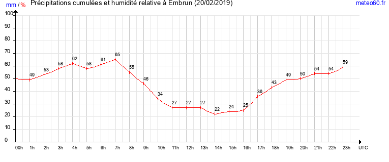 cumul des precipitations