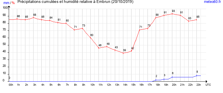 cumul des precipitations