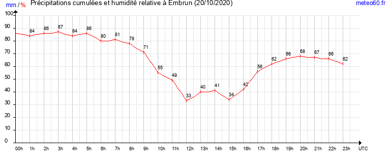 cumul des precipitations