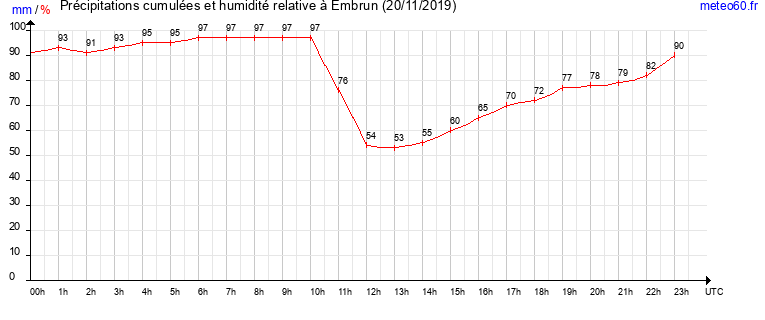 cumul des precipitations