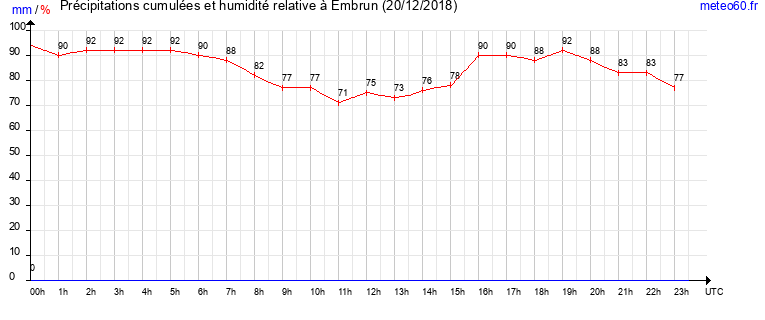 cumul des precipitations