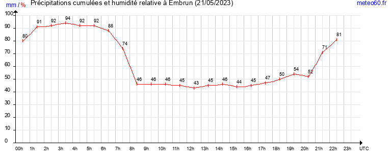 cumul des precipitations