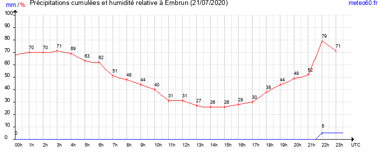 cumul des precipitations