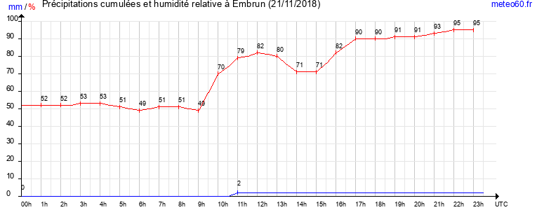 cumul des precipitations