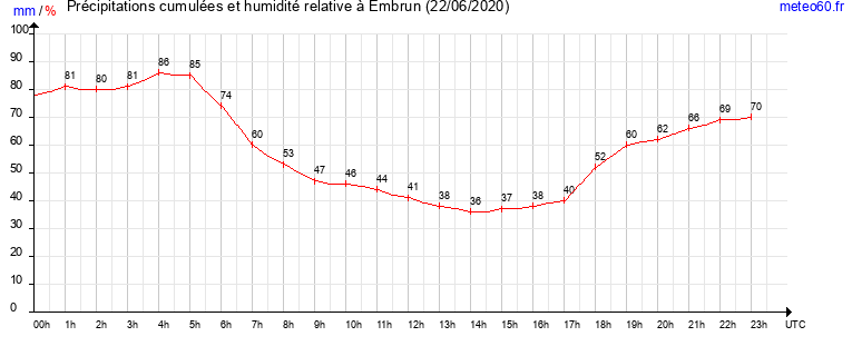 cumul des precipitations