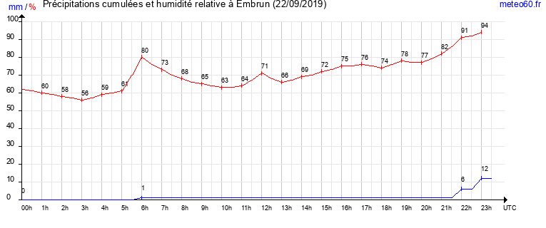 cumul des precipitations