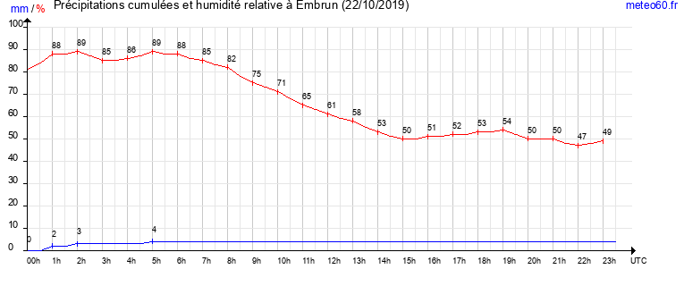 cumul des precipitations