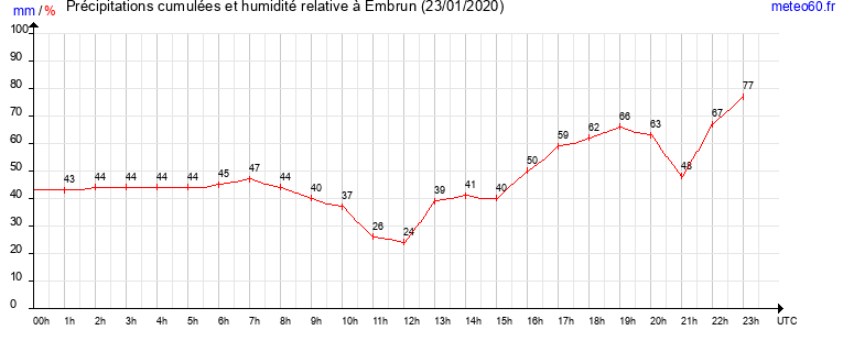 cumul des precipitations