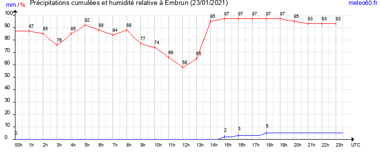 cumul des precipitations