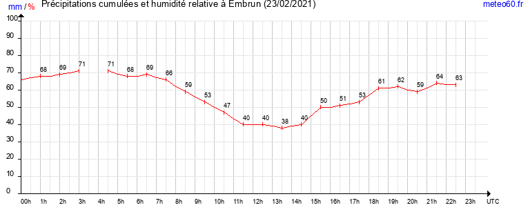 cumul des precipitations