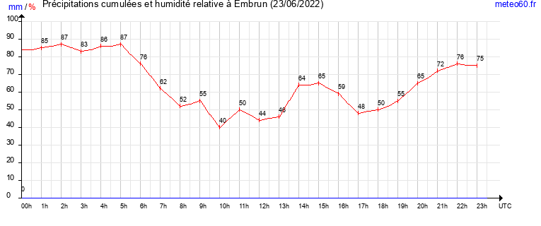 cumul des precipitations