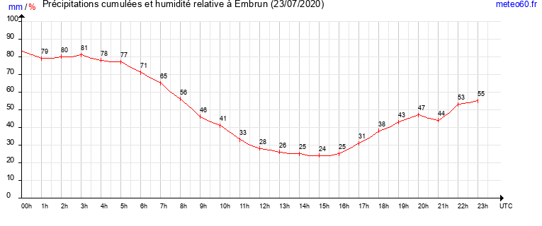 cumul des precipitations