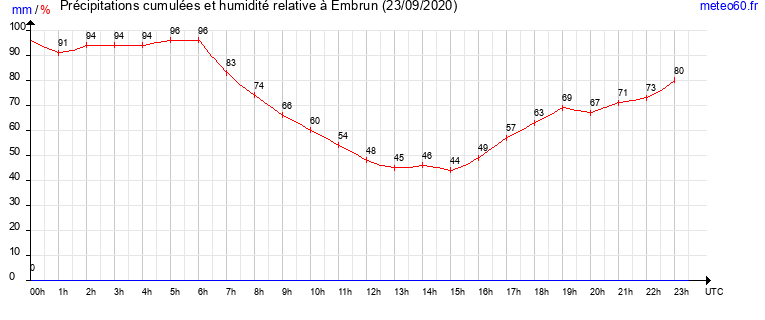 cumul des precipitations