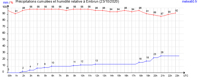 cumul des precipitations