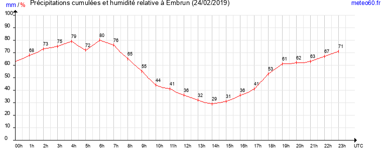 cumul des precipitations