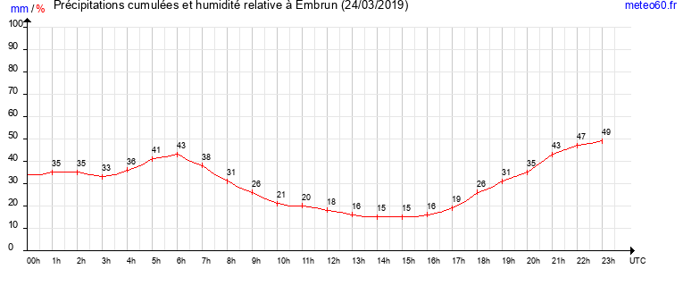 cumul des precipitations