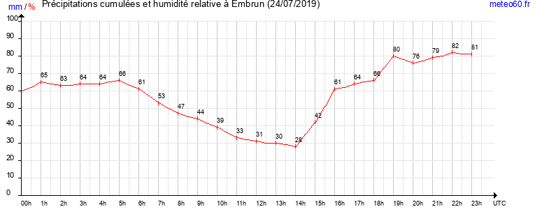 cumul des precipitations