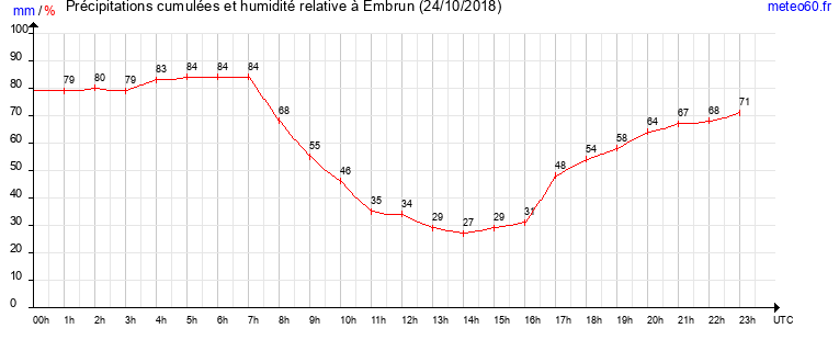 cumul des precipitations