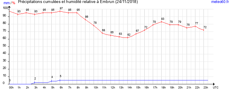 cumul des precipitations