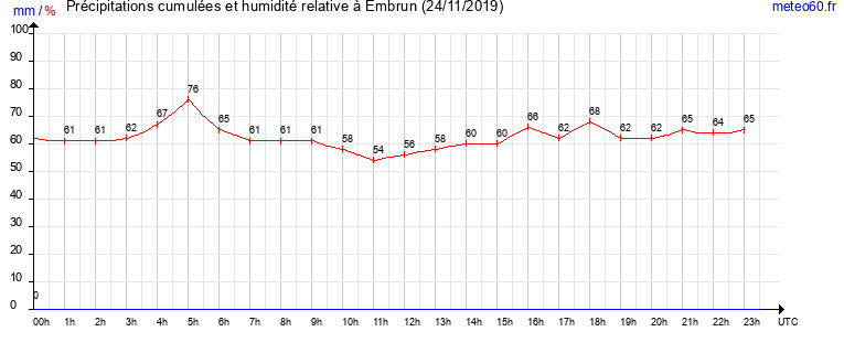 cumul des precipitations