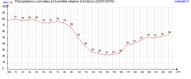 cumul des precipitations