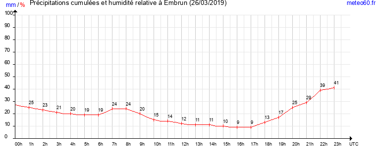 cumul des precipitations