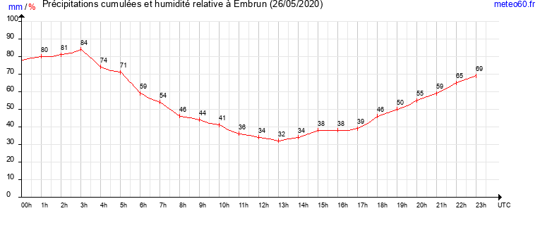 cumul des precipitations